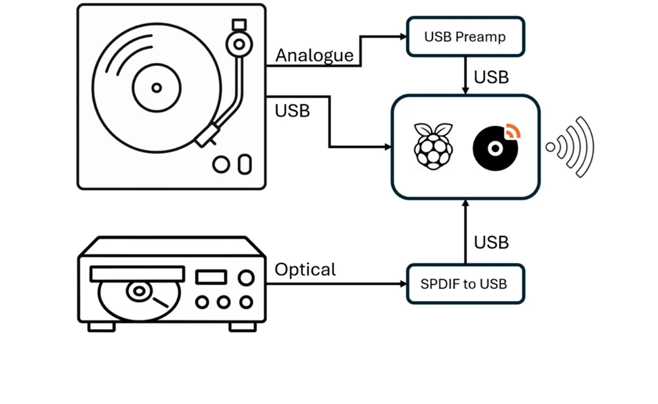 New! Lo-tech Autostream connects your HiFi separates to AirPlay speakers. Find out more...
